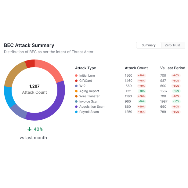 InceptionCyberBECSummary